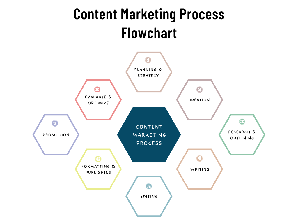 content creation diagram