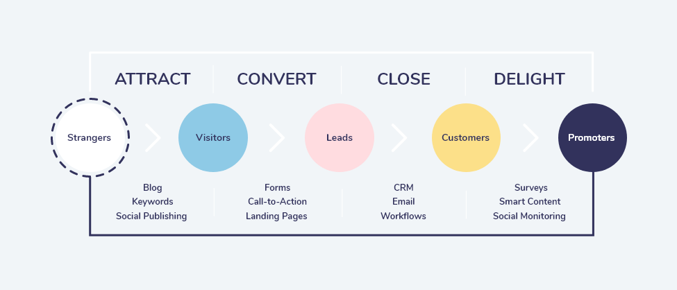 EMAIL MARKETING FLOW CHART