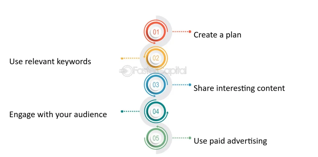 SOCIAL MEDIA MARKETING FLOWCHART